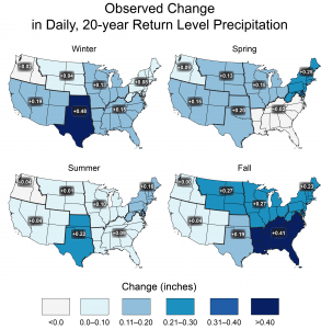 Observed changes in the 20-year return value of the seasonal daily precipitation totals for the contiguous United States over the period 1948 to 2015 using data from the Global Historical Climatology Network (GHCN) dataset.