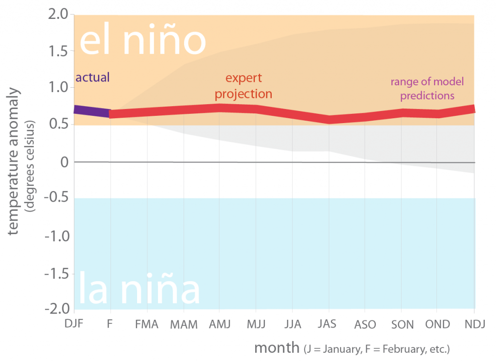 Figure 6. Forecasts of sea surface temperature anomalies for the Niño 3.4 Region as of March 19, 2019 (modified from source).