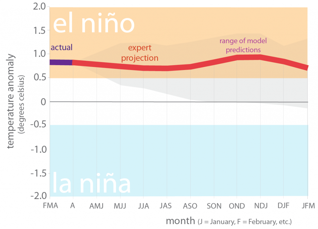 Figure 6. Forecasts of sea surface temperature anomalies for the Niño 3.4 Region as of May 20, 2019 (modified from source).