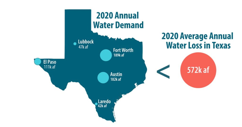 think+water: A sinking donut around Houston, water loss in Texas, and woody waters
